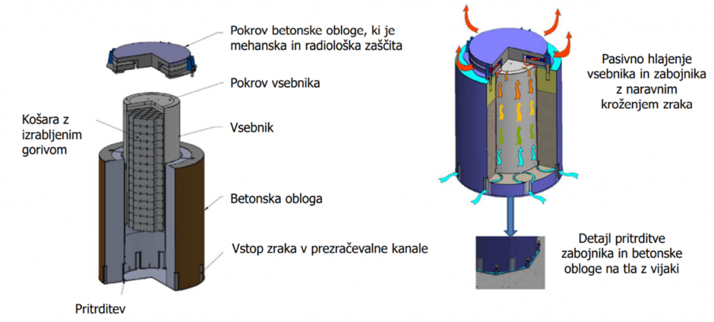Zabojnik za suho skladiščenje izrabljenega goriva (Vir: NEK)